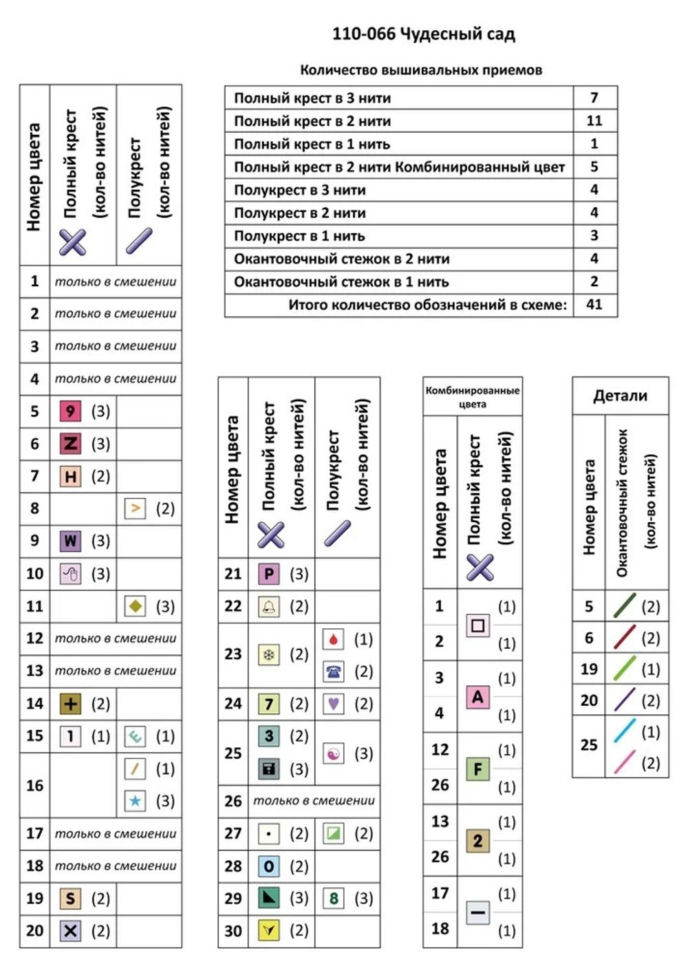 Набор для вышивания нитками Чудесная игла, Чудесный сад